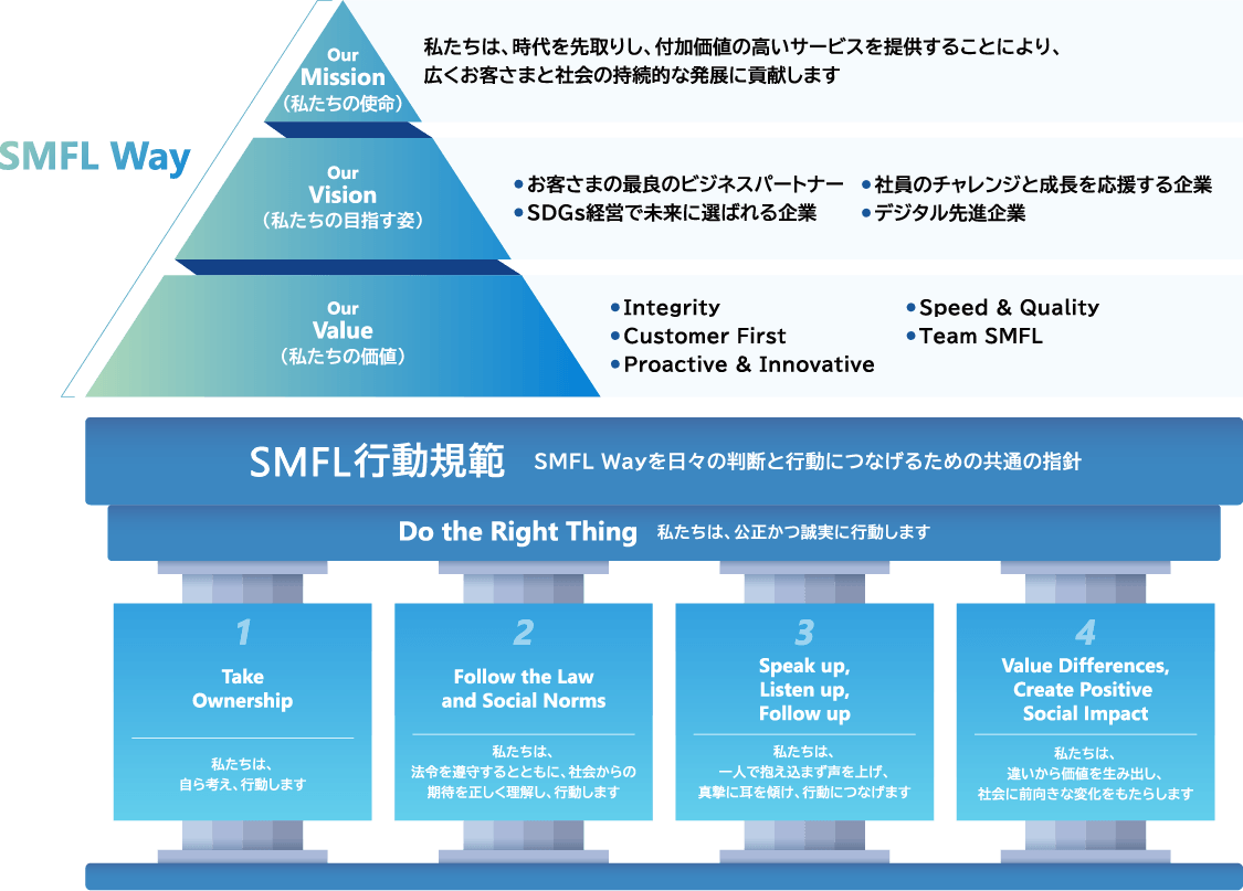 SMFL Wayの理念と、それを日々の判断や行動につなげるためのSMFL行動規範を図で示している。上段にはMission（私たちの使命）、Vision（私たちの目指す姿）、Value（私たちの価値）を三角形で表し、下段には「Do the Right Thing（私たちは、公正かつ誠実に行動します）」を基本方針とする4つの行動規範として、「Take Ownership」「Follow the Law and Social Norms」「Speak up, Listen up, Follow up」「Value Differences, Create Positive Social Impact」を柱で支える構成で示している。