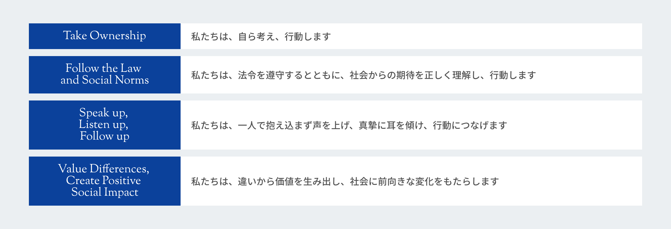 Take Ownership：私たちは、自ら考え、行します。 Follow the Law and SocialNorms：私たちは、法令を遵守するとともに、社会からの期待を正しく理解し、行動します。 Speak up,Listen up, Follow up：私たちは、一人で抱え込まず声を上げ、真摯に耳を傾け、行動につなげます。 Value Differences, Create Positive Social Impact：私たちは、違いから価値を生み出し、社会に前向きな変化をもたらします。
