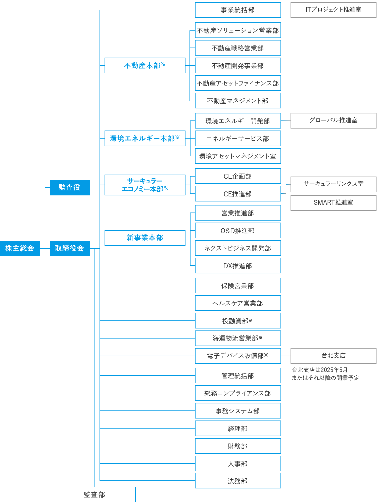 組織図