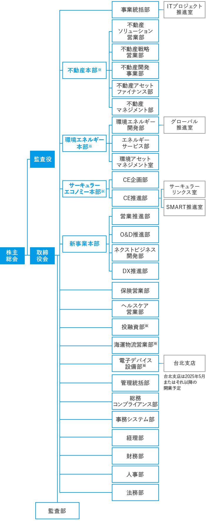 組織図