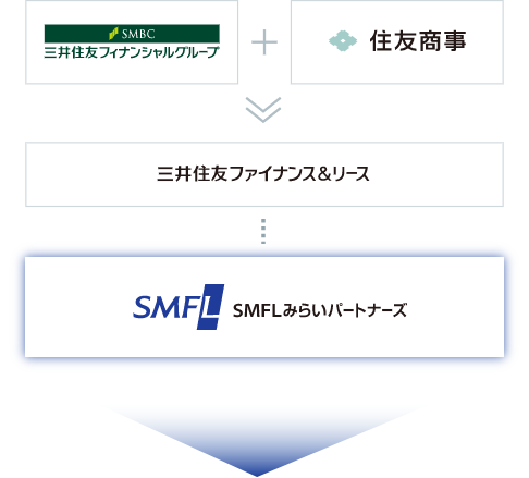 三井住友フィナンシャルグループ、住友商事と三井住友ファイナンス＆リース、SMFLみらいパートナーズ